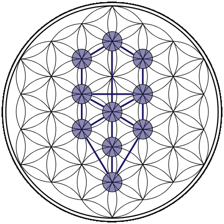 An image of The Flower of Life, within which the pattern of the Kabbalistic Tree of Life is embedded. The Flower of Life is the modern name given to a geometrical figure composed of multiple evenly-spaced, overlapping circles, that are arranged so that they form a flower-like pattern with a sixfold symmetry like a hexagon.